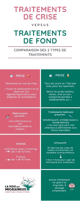 Visuel : les traitements de crise et traitements de fond de la migraine